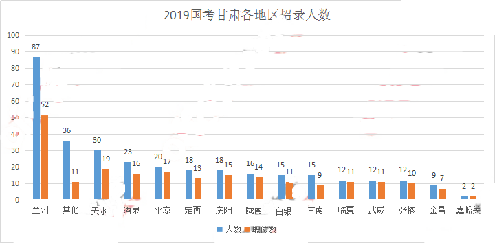 甘肃2019年人口统计_甘肃2019报考人数5782,同比去年增长44.46%(2)