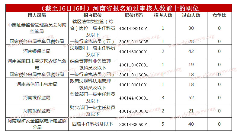 十大职位