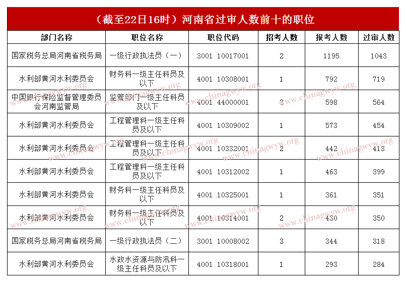 十大职位