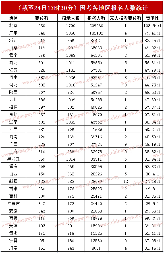 各地区报名人数