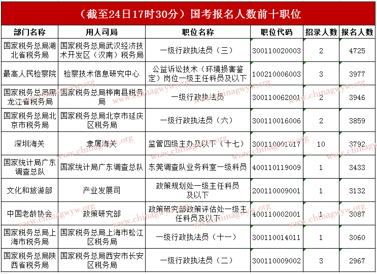 报名人数