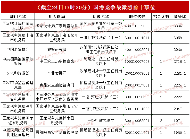 竞争激烈