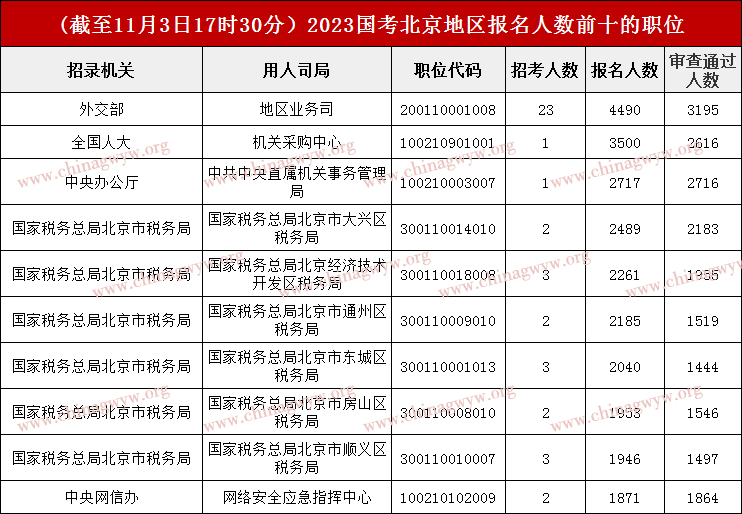2023国家公务员考试报名：北京区域超25万人报名，最热职位2716：1（截至11月3日17时30分）