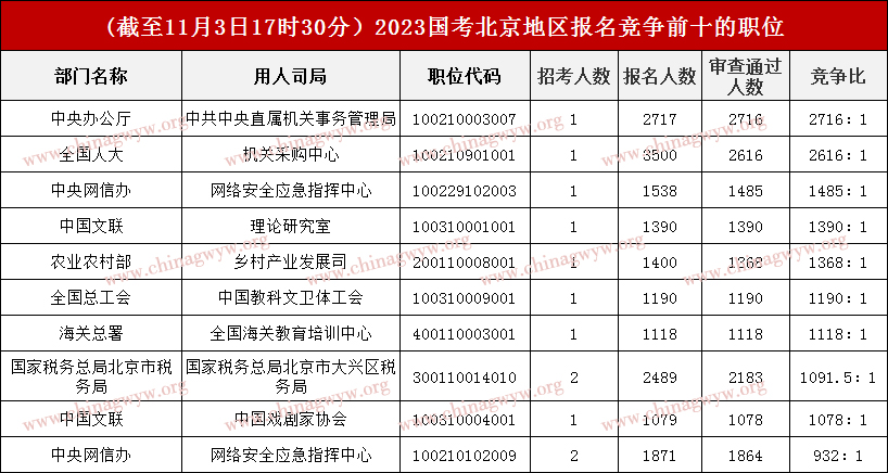 2023国家公务员考试报名：北京区域超25万人报名，最热职位2716：1（截至11月3日17时30分）
