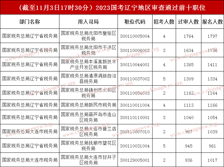 2023国家公务员考试报名：辽宁区域81481人报名，最高角逐比581：1（截至11月3日17时30分）