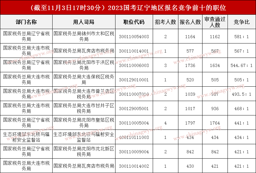 2023国家公务员考试报名：辽宁区域81481人报名，最高角逐比581：1（截至11月3日17时30分）