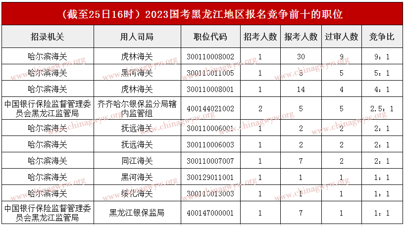 2023年国家公务员考试报名人数统计：黑龙江报名人数最多的达85人