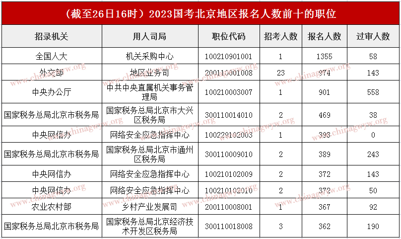 2023国家公务员考试报名第二天：北京区域约3.7万人报名，角逐比高达558:1【截至26日16时】