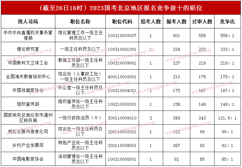 2023国家公务员考试报名第二天：北京区域约3.7万人报名，角逐比高达558:1【截至26日16时】