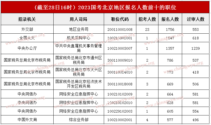 2023国家公务员考试报名第四天：北京区域约6.8万人报名，角逐比高达1239:1【截至28日16时】