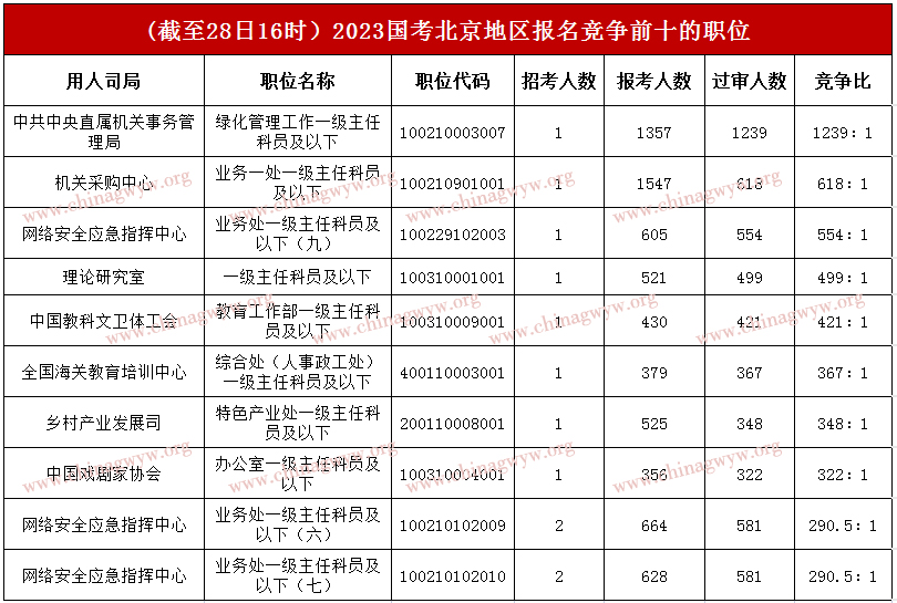 2023国家公务员考试报名第四天：北京区域约6.8万人报名，角逐比高达1239:1【截至28日16时】