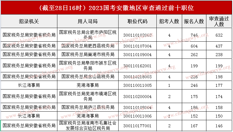 2023国家公务员考试报名人数统计：安徽1.43万人顺利报名，热点职位角逐比246:1（截至28日16点）