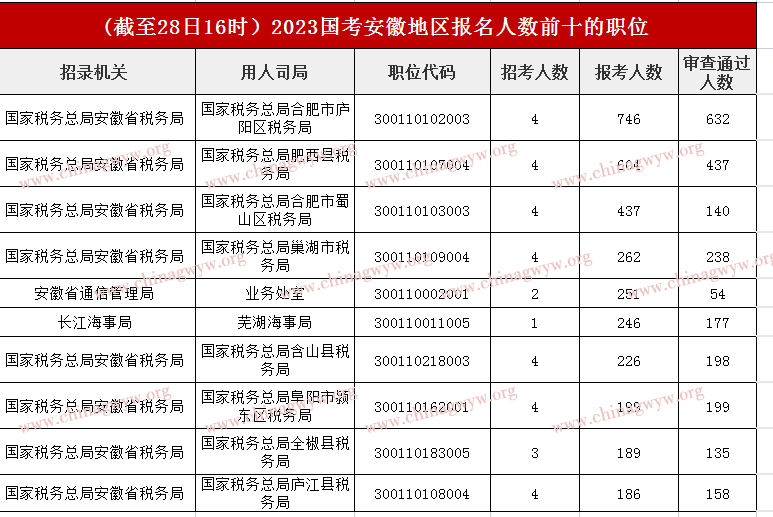 2023国家公务员考试报名人数统计：安徽1.43万人顺利报名，热点职位角逐比246:1（截至28日16点）
