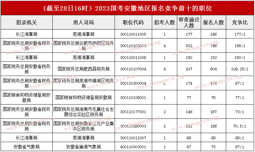 2023国家公务员考试报名人数统计：安徽1.43万人顺利报名，热点职位角逐比246:1（截至28日16点）