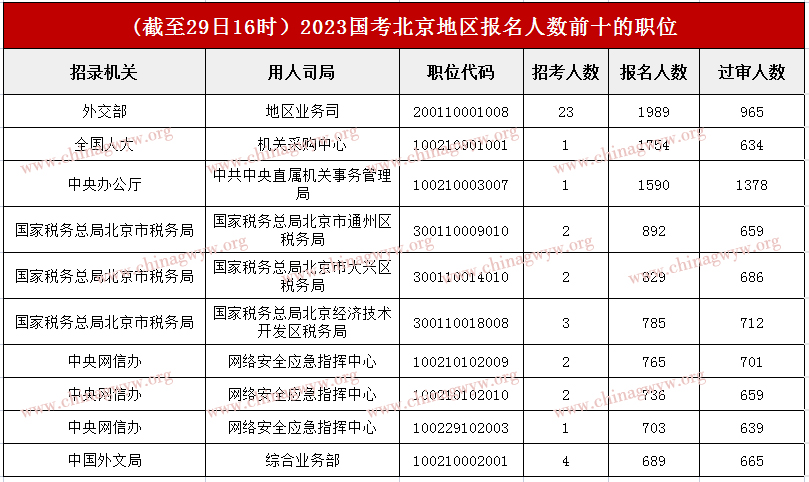 2023国家公务员考试报名第五天：北京区域约8.3万人报名，角逐比高达1378:1【截至29日16时】