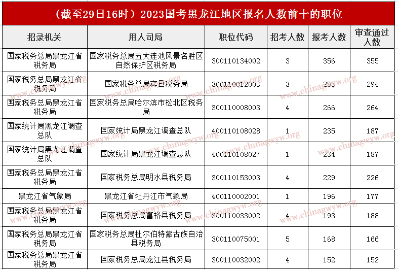 2023年国家公务员考试报名人数统计：黑龙江报名人数最多高达356人