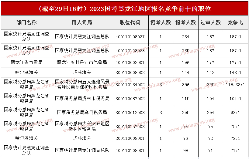 2023年国家公务员考试报名人数统计：黑龙江报名人数最多高达356人