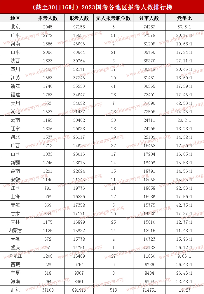2023年国家公务员考试报名第六天：报名迎来高峰期，约90万考生参加“海选”