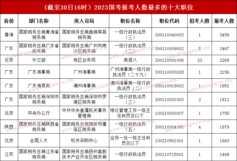 2023年国家公务员考试报名第六天：报名迎来高峰期，约90万考生参加“海选”