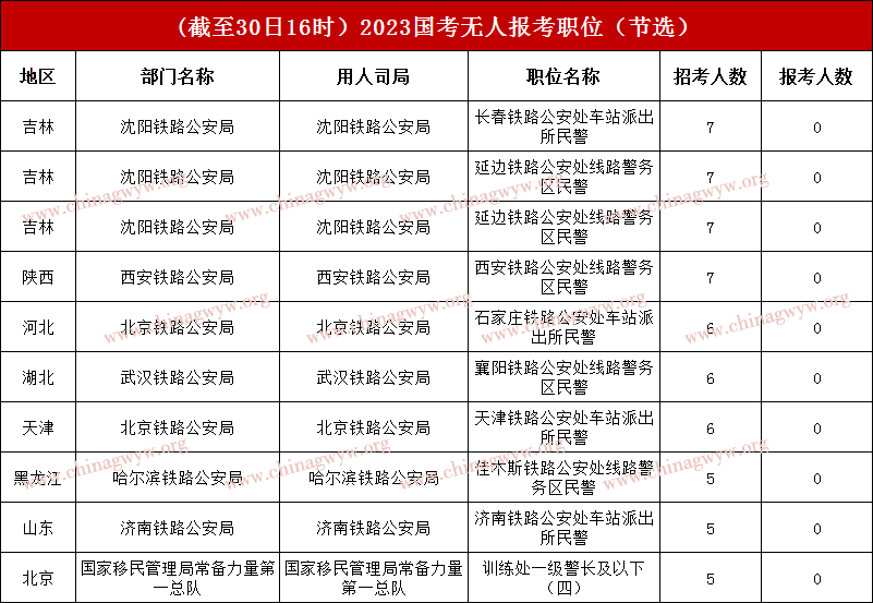 2023年国家公务员考试报名第六天：报名迎来高峰期，约90万考生参加“海选”