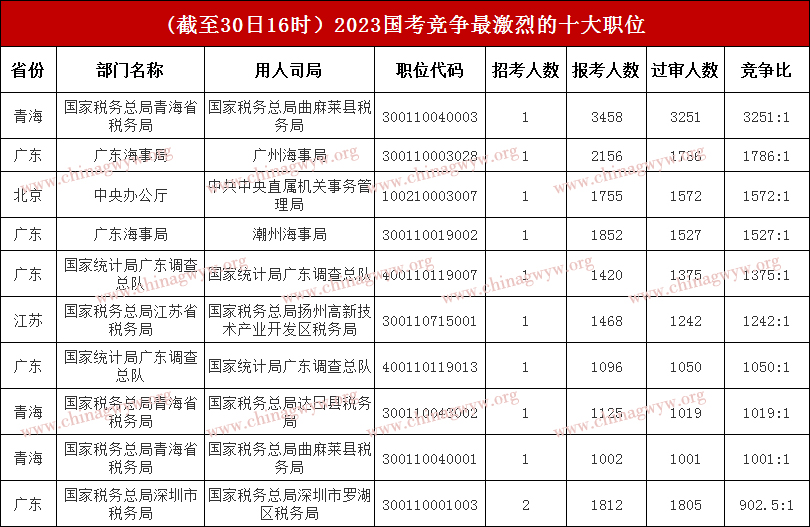 2023年国家公务员考试报名第六天：报名迎来高峰期，约90万考生参加“海选”