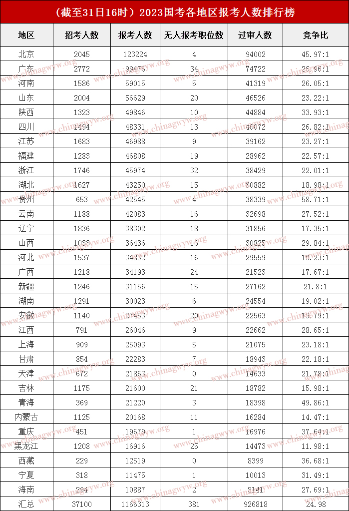 2023年国家公务员考试报名第七天：超116万考生加入国家公务员考试“阵营”，最热角逐比3799:1