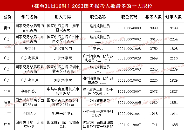 2023年国家公务员考试报名第七天：超116万考生加入国家公务员考试“阵营”，最热角逐比3799:1