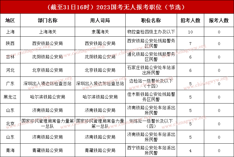 2023年国家公务员考试报名第七天：超116万考生加入国家公务员考试“阵营”，最热角逐比3799:1