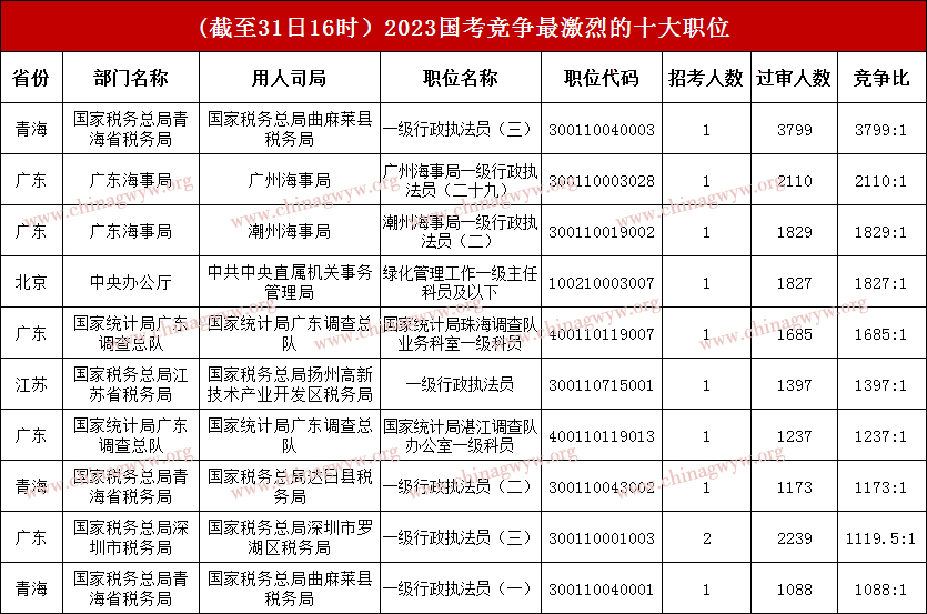 2023年国家公务员考试报名第七天：超116万考生加入国家公务员考试“阵营”，最热角逐比3799:1