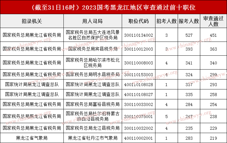 2023年国家公务员考试报名人数统计：黑龙江区域16916人报名（截止至十月31日16时）