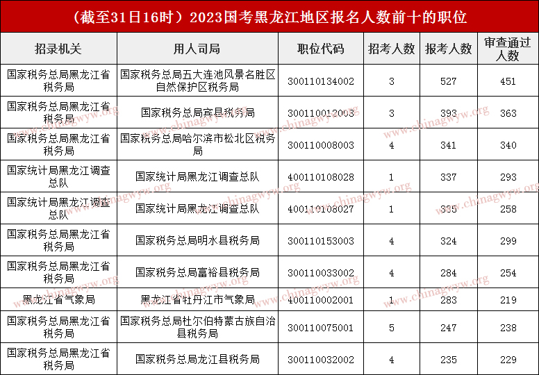 2023年国家公务员考试报名人数统计：黑龙江区域16916人报名（截止至十月31日16时）