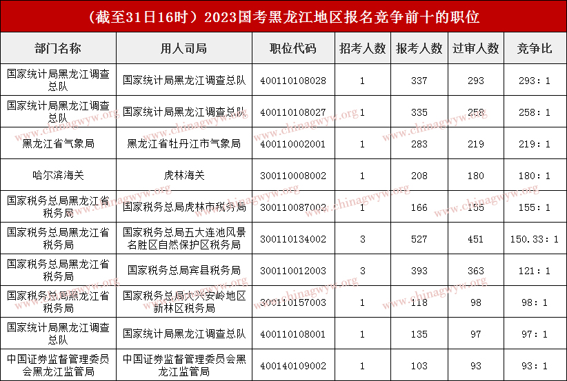 2023年国家公务员考试报名人数统计：黑龙江区域16916人报名（截止至十月31日16时）