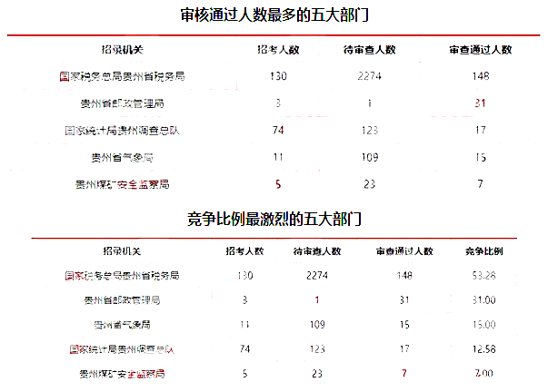 国考贵州数据分析