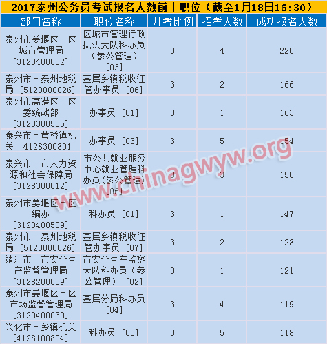 泰州报名人数前十