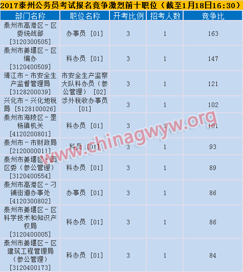 泰州竞争前十