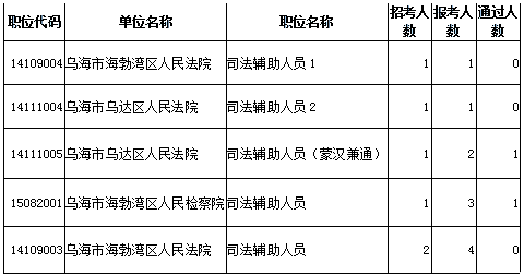 2019乌海总人口_2019内蒙省考乌海报名人数分析 报名1152人,过审530人