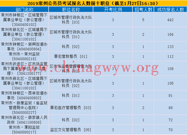 常州报名人数前十