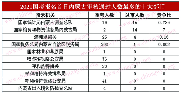 过审人数最多十大部门