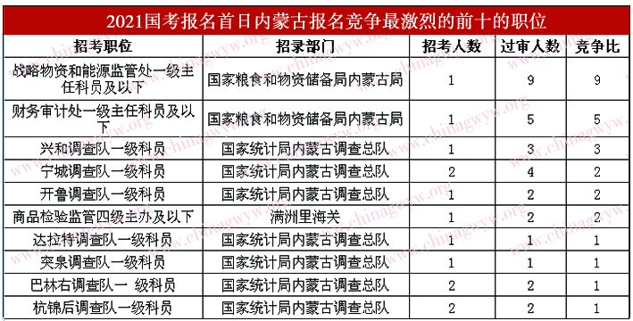 竞争最激烈的前十职位