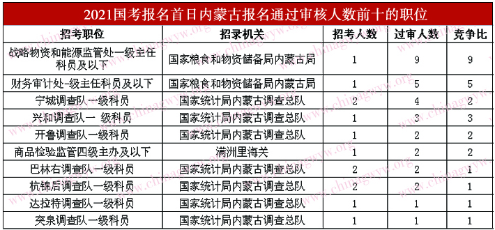过审人数前十的职位