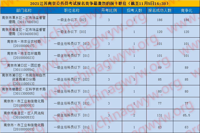 2021江苏省考南京报名第三天:成功报名人数6671人,还剩116个职位待"