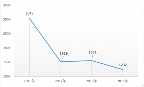 2016-2019·ϵͳп