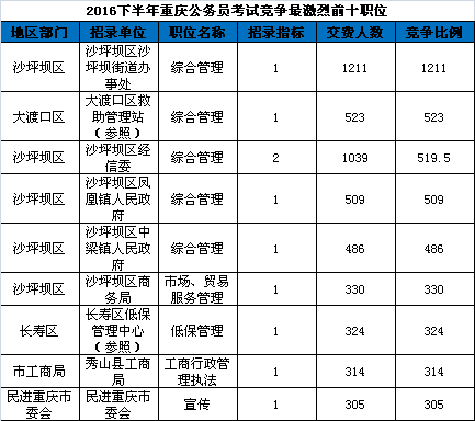 2016下半年重庆公务员考试竞争最激烈的前十职位