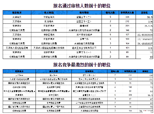 天津现有人口数量_二、天津地税招录人数最多-2015天津公考职位分析 招录181(2)