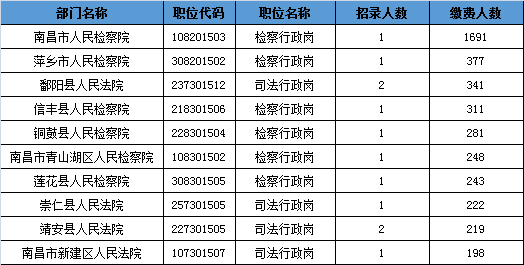 2018年江西市县法检公务员考试报名人数最多前十职位