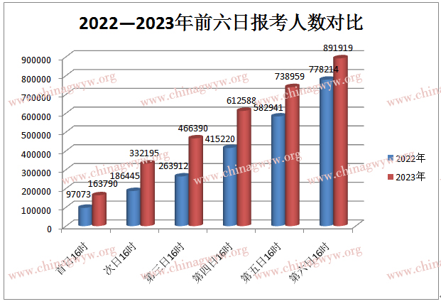 2023年国家公务员考试报名第六天：报名迎来高峰期，约90万考生参加“海选”