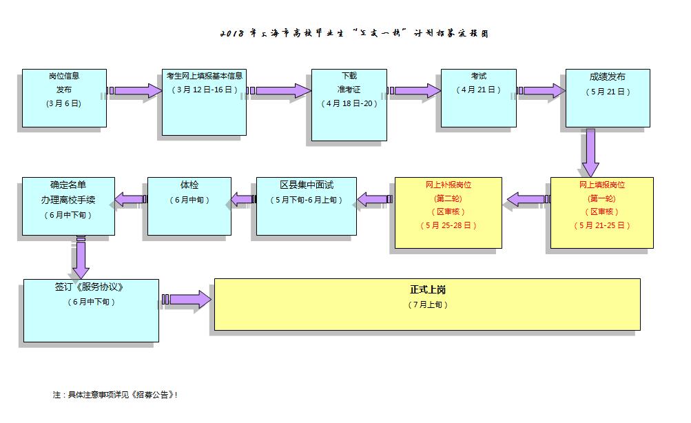 2018年上海市三支一扶招募计划流程图