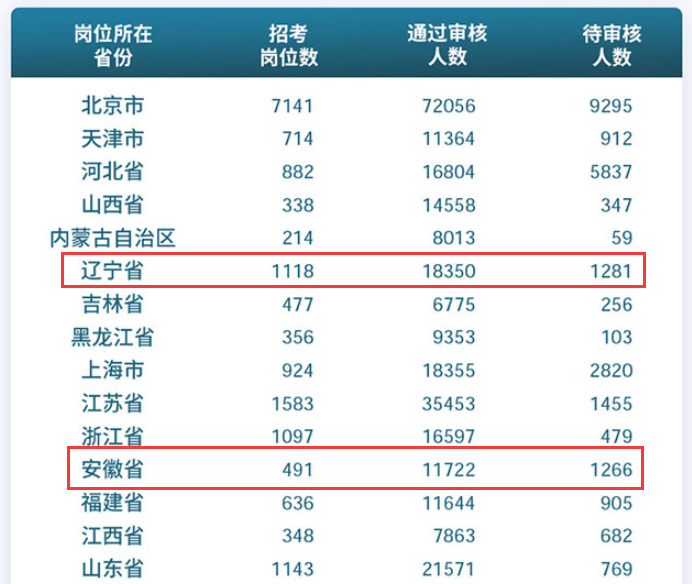报名数据