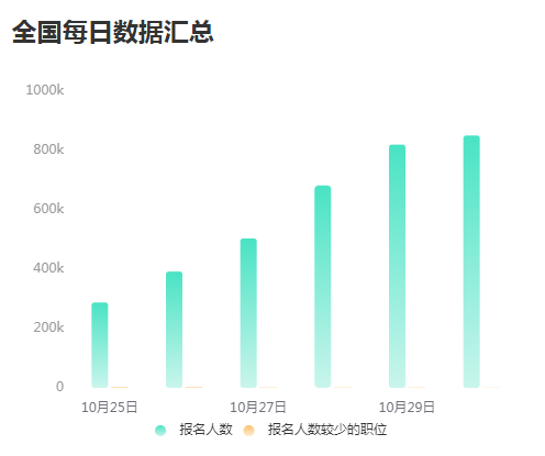 超85万人报名！国家公务员考试最新报名数据！