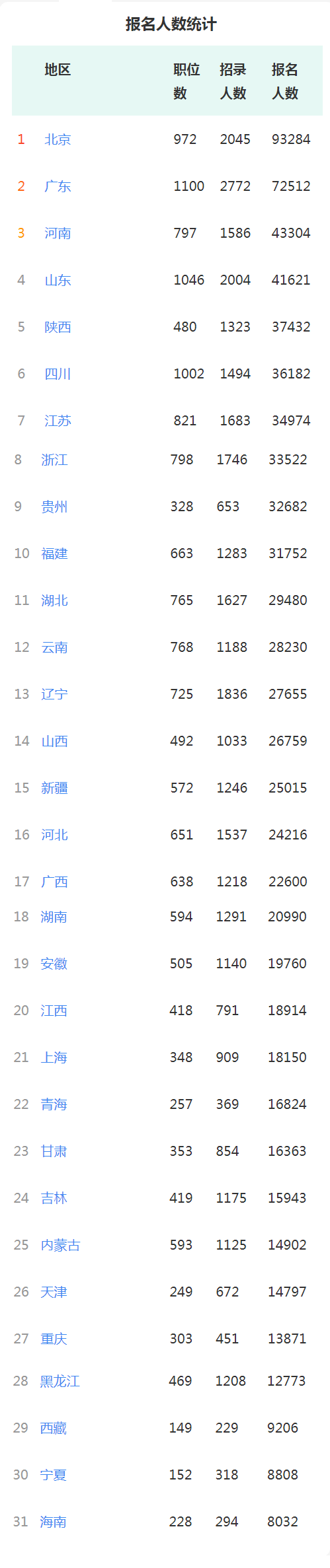 超85万人报名！国家公务员考试最新报名数据！